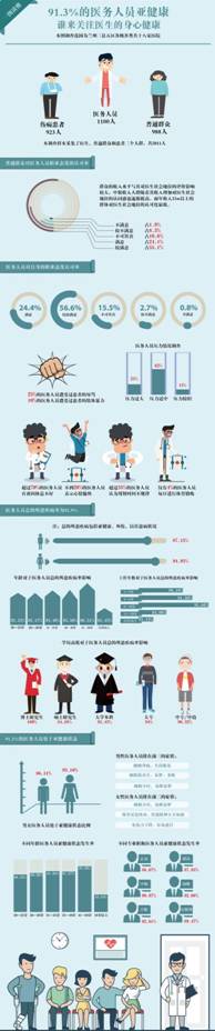 91.3ڄ医务人员亚健康——谁来关注医生的身心健康-01